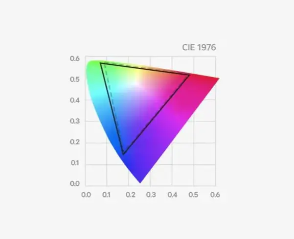 DCI-P3 95% (CIE1976)