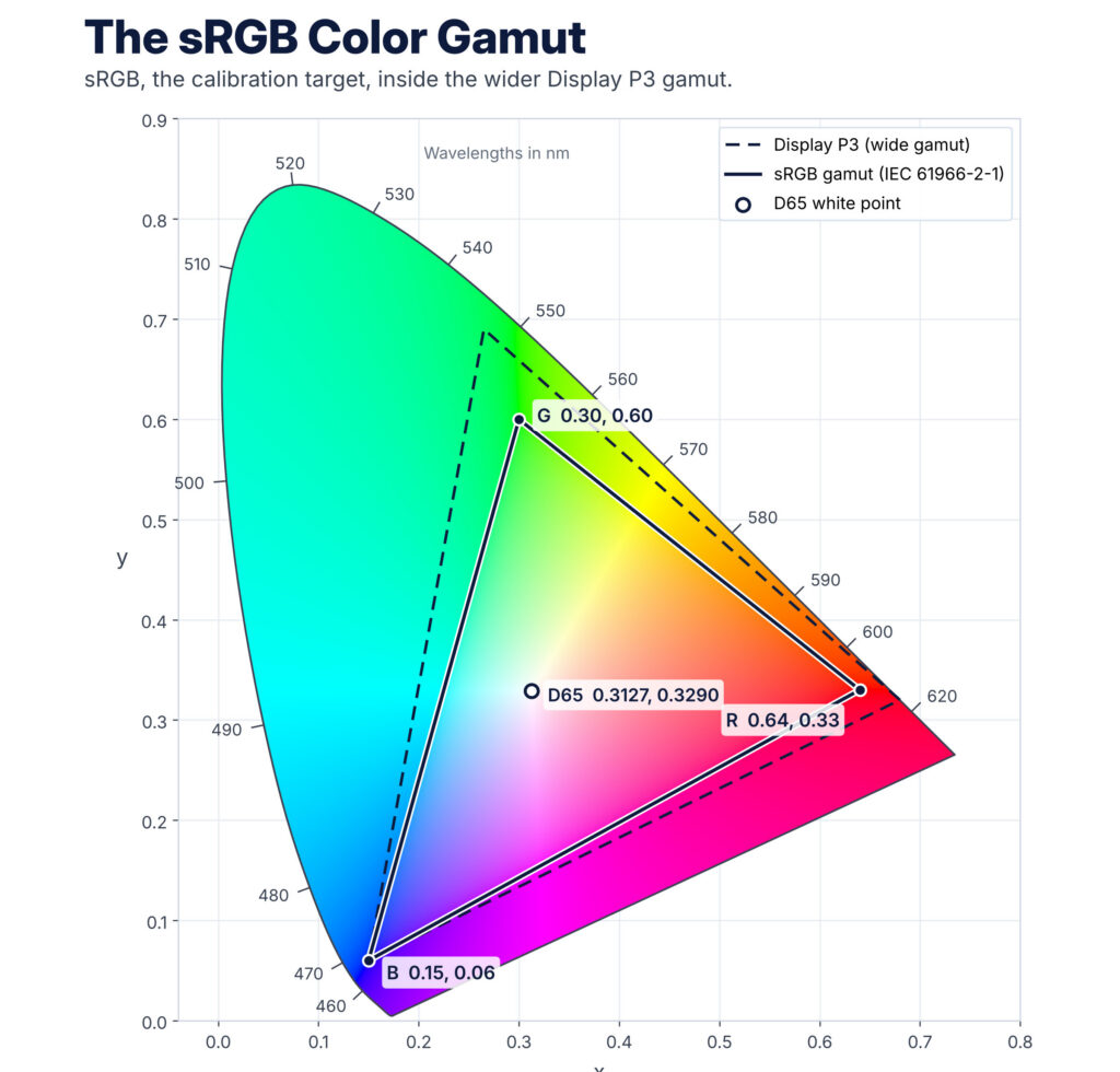 sRGB Color Gamut